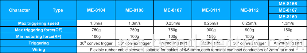 Parameter of ME Limit Switch